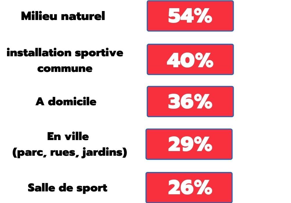 Stats lieu de pratique